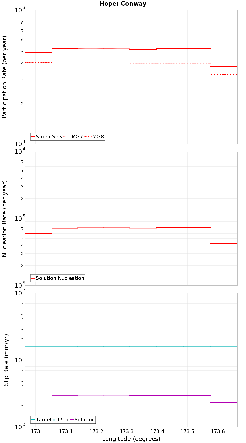 Along-strike plot