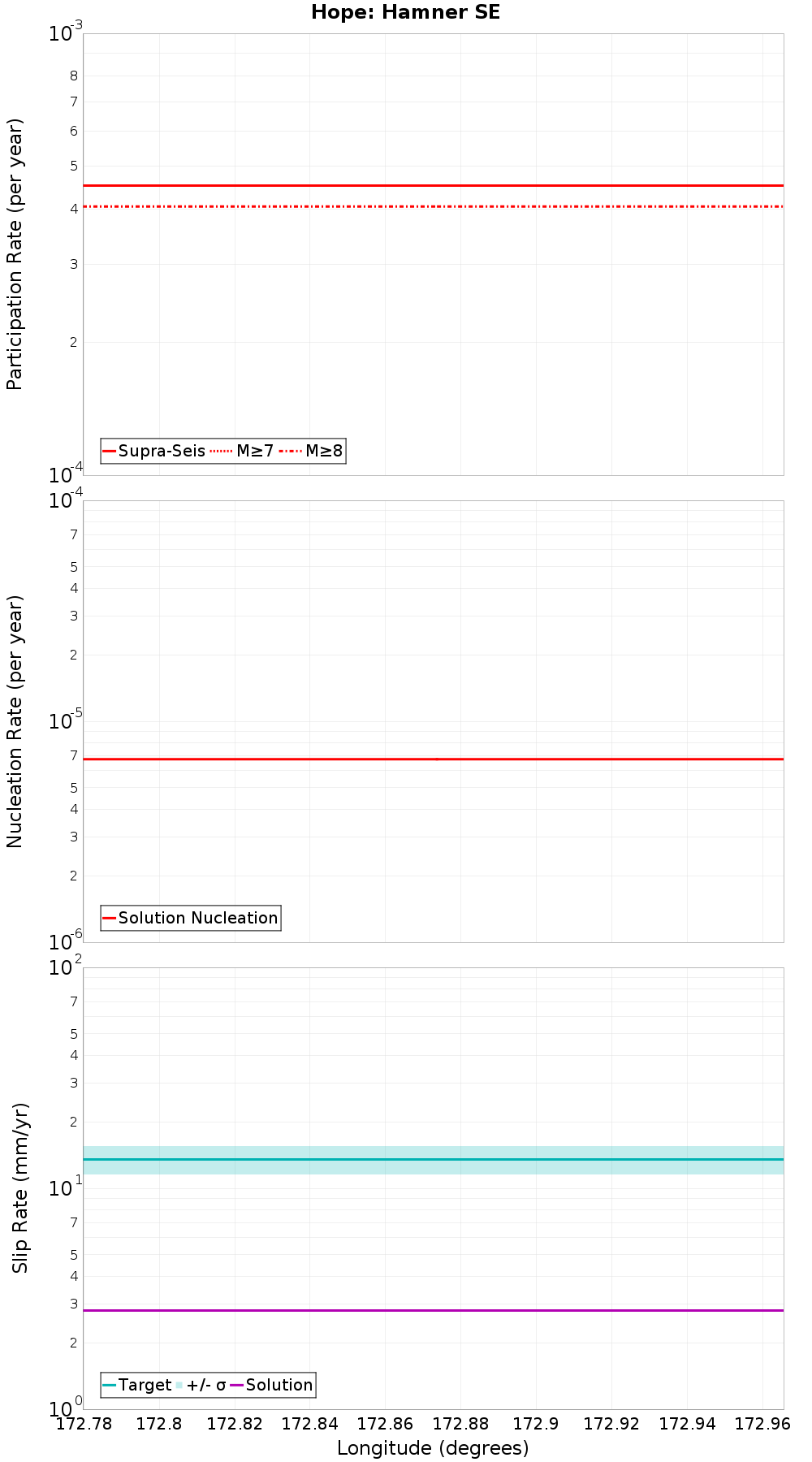 Along-strike plot