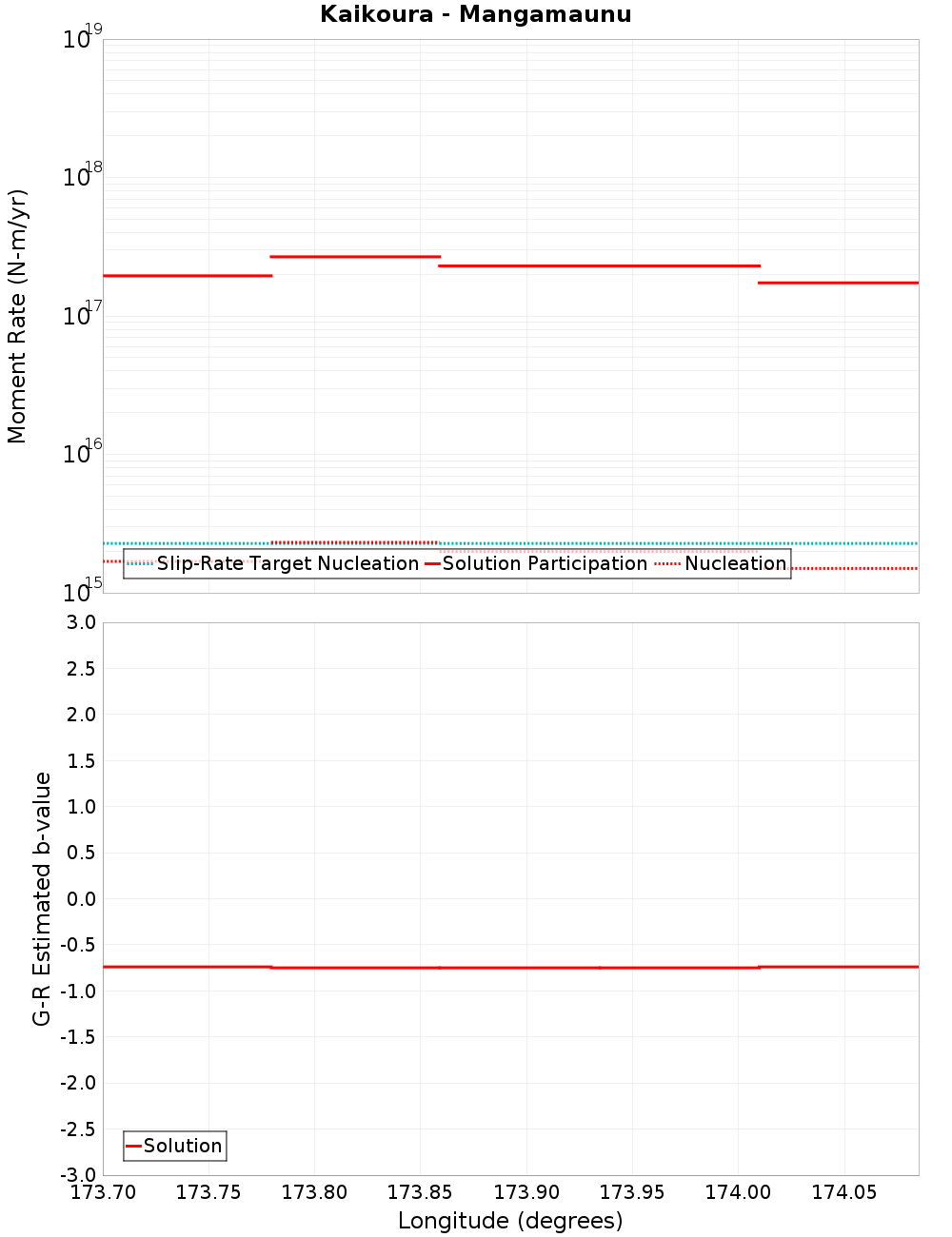 Along-strike plot
