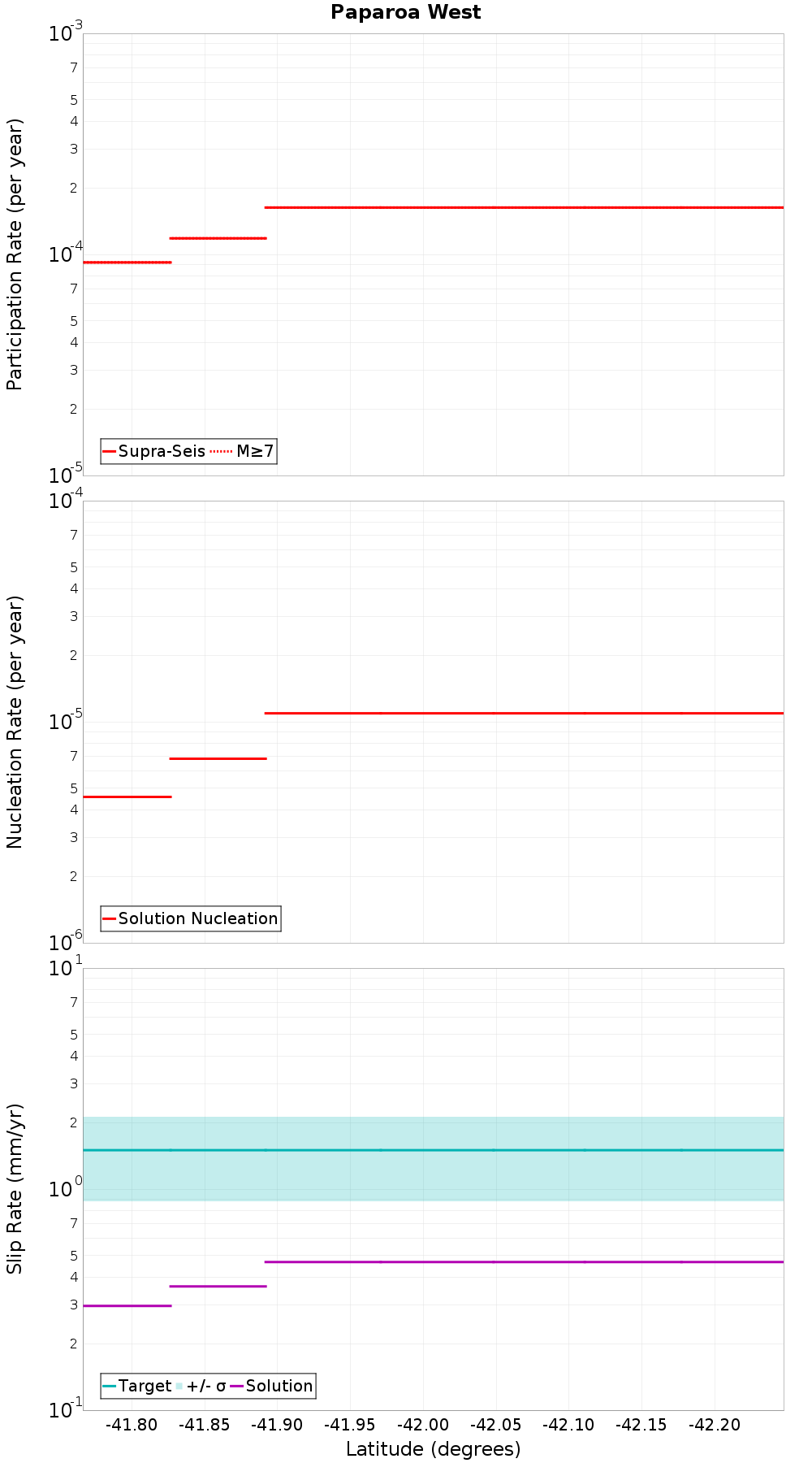 Along-strike plot