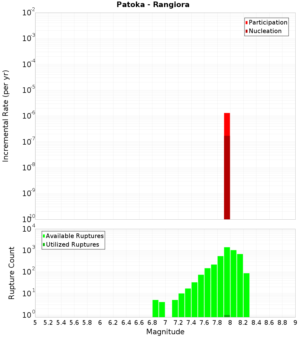 Incremental Plot