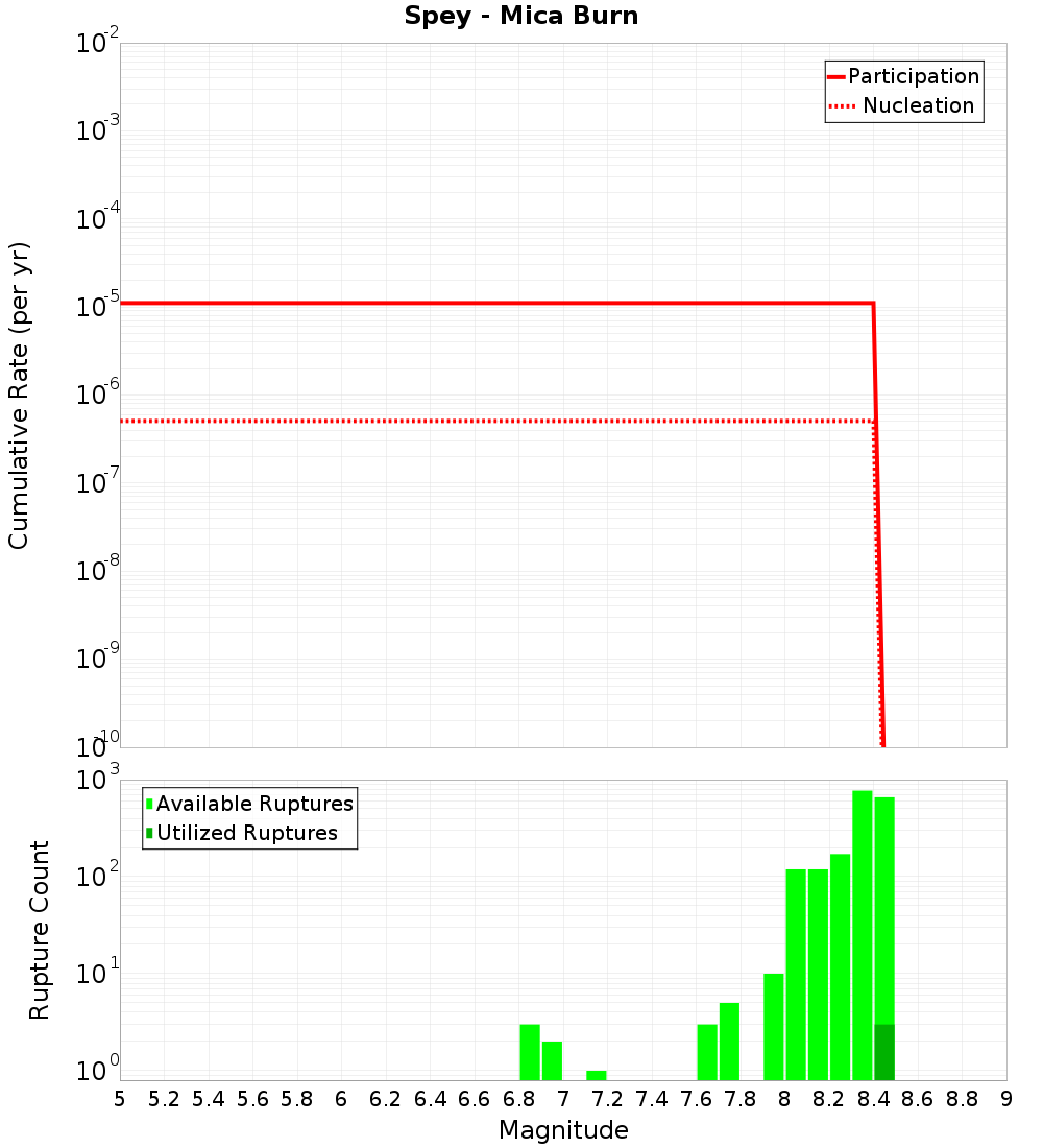 Cumulative Plot