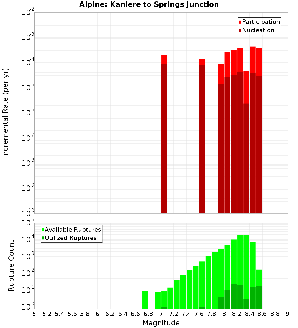 Incremental Plot