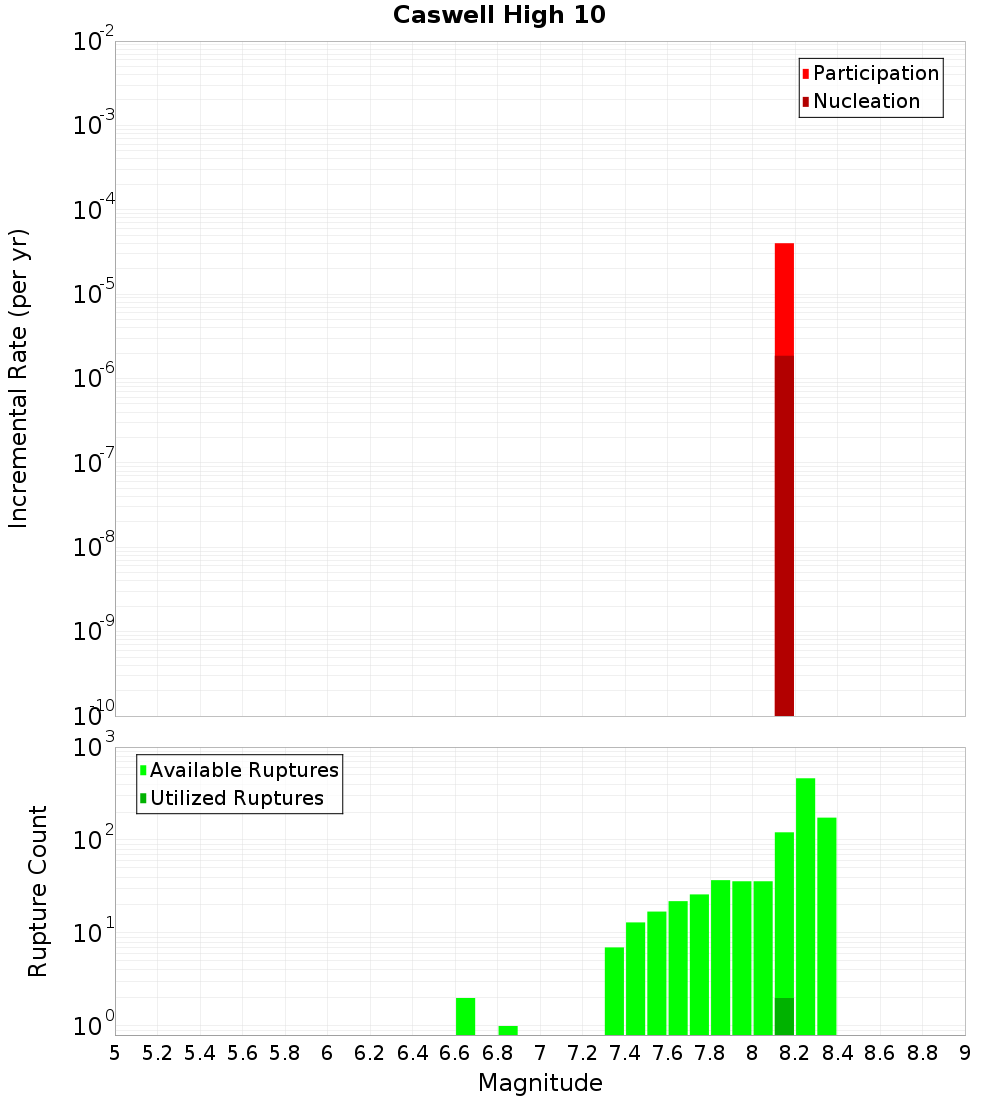 Incremental Plot
