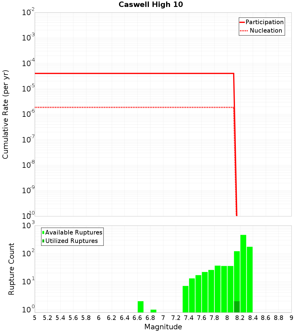 Cumulative Plot
