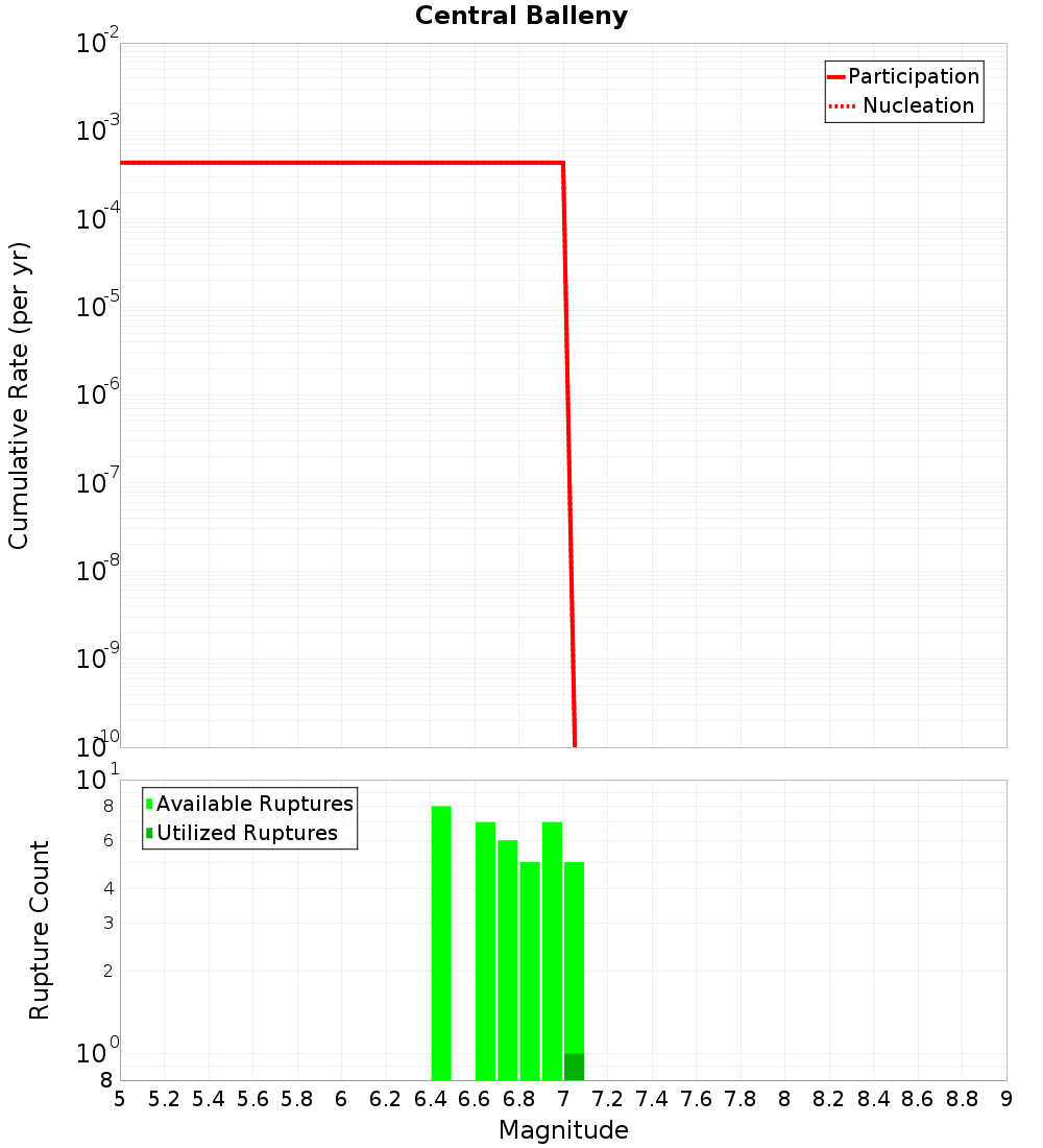 Cumulative Plot