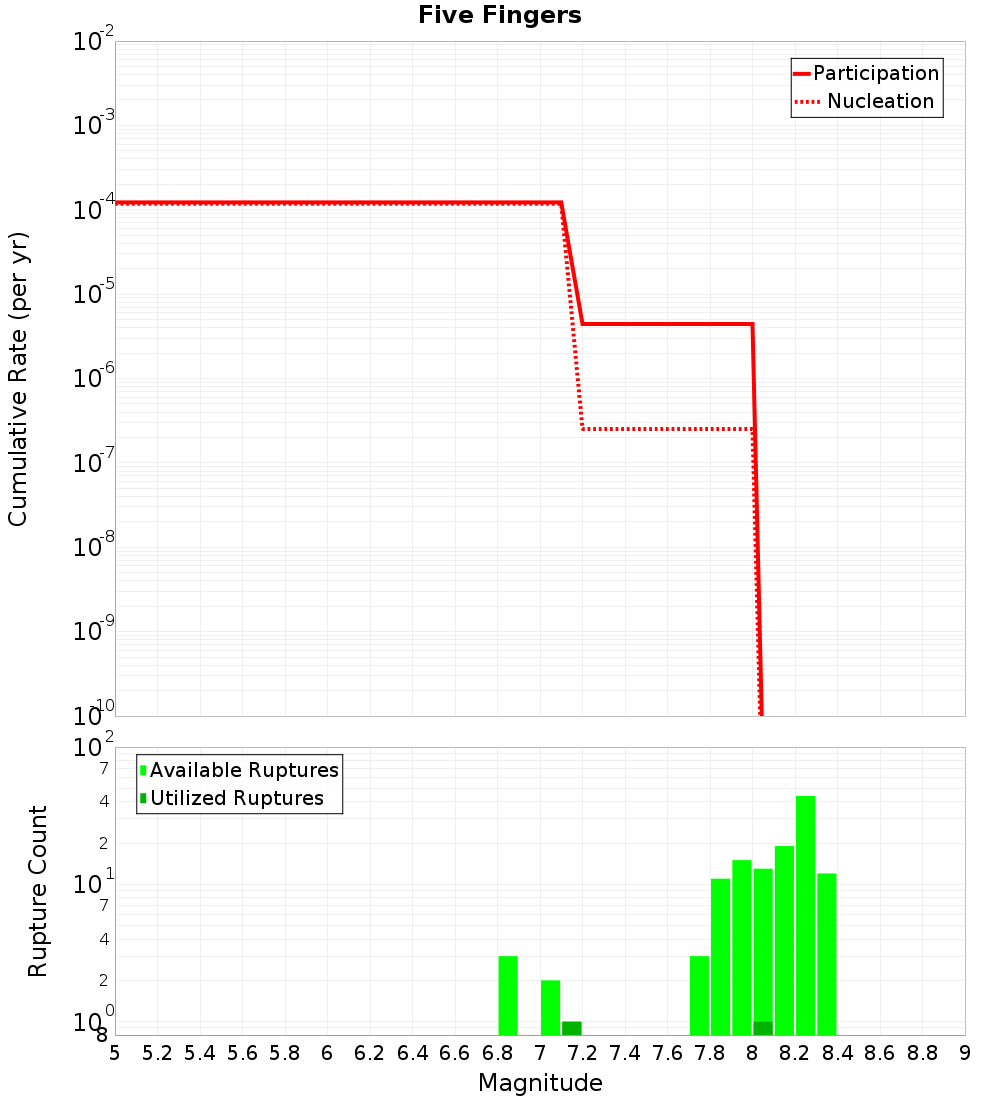 Cumulative Plot