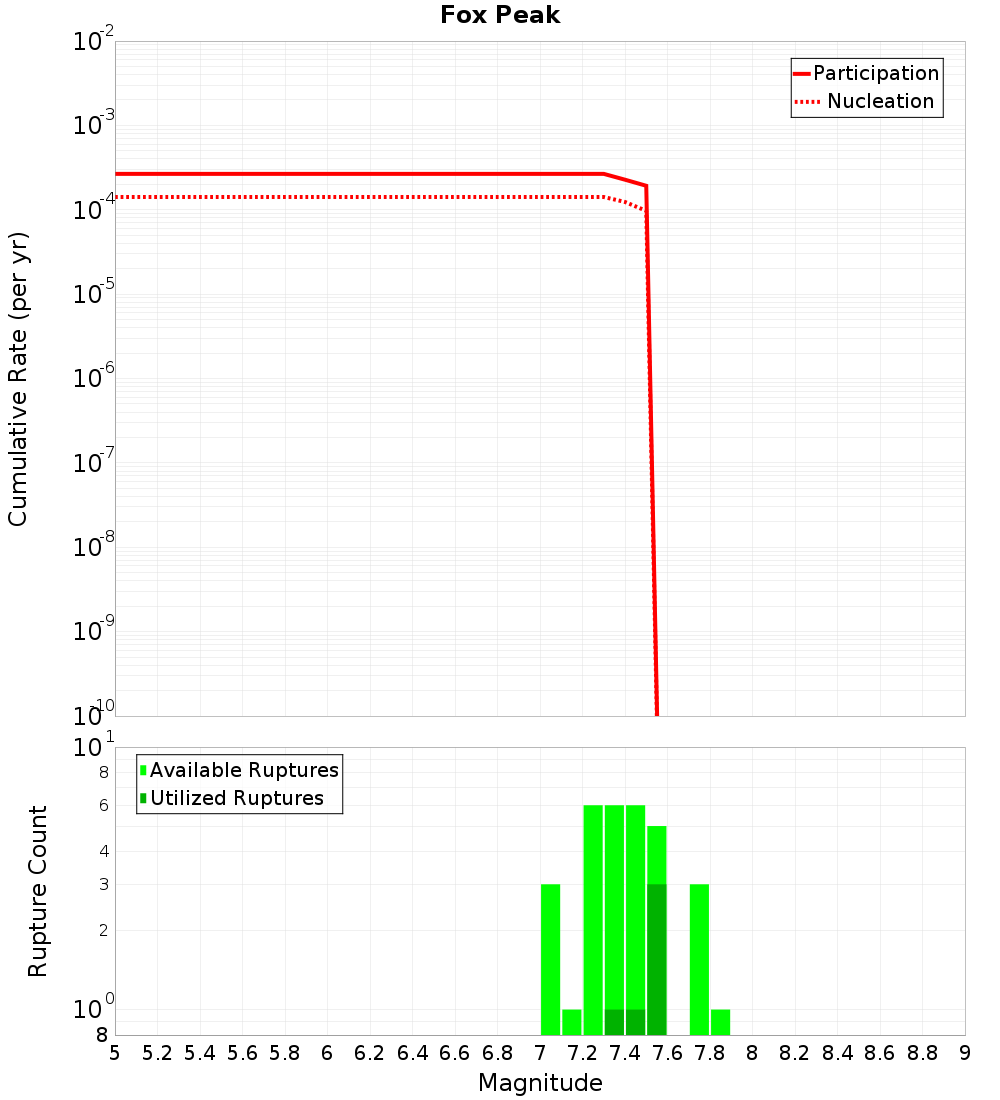 Cumulative Plot