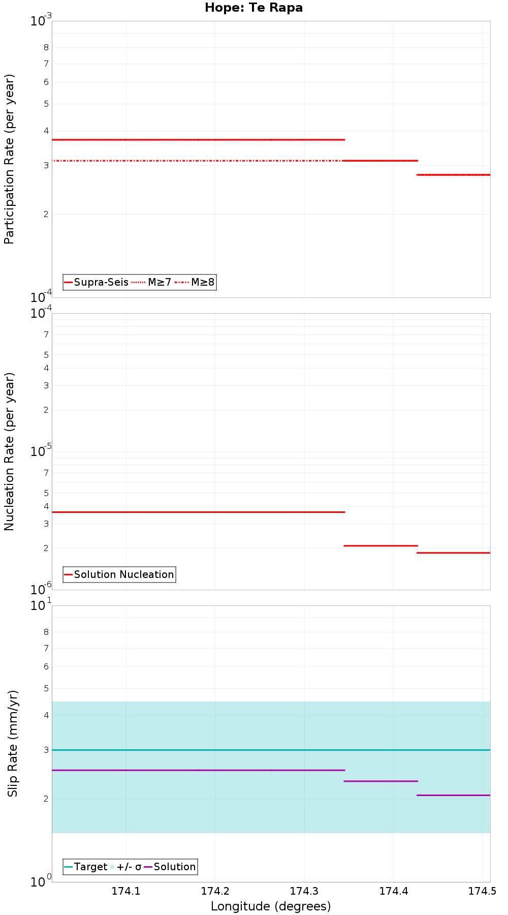Along-strike plot