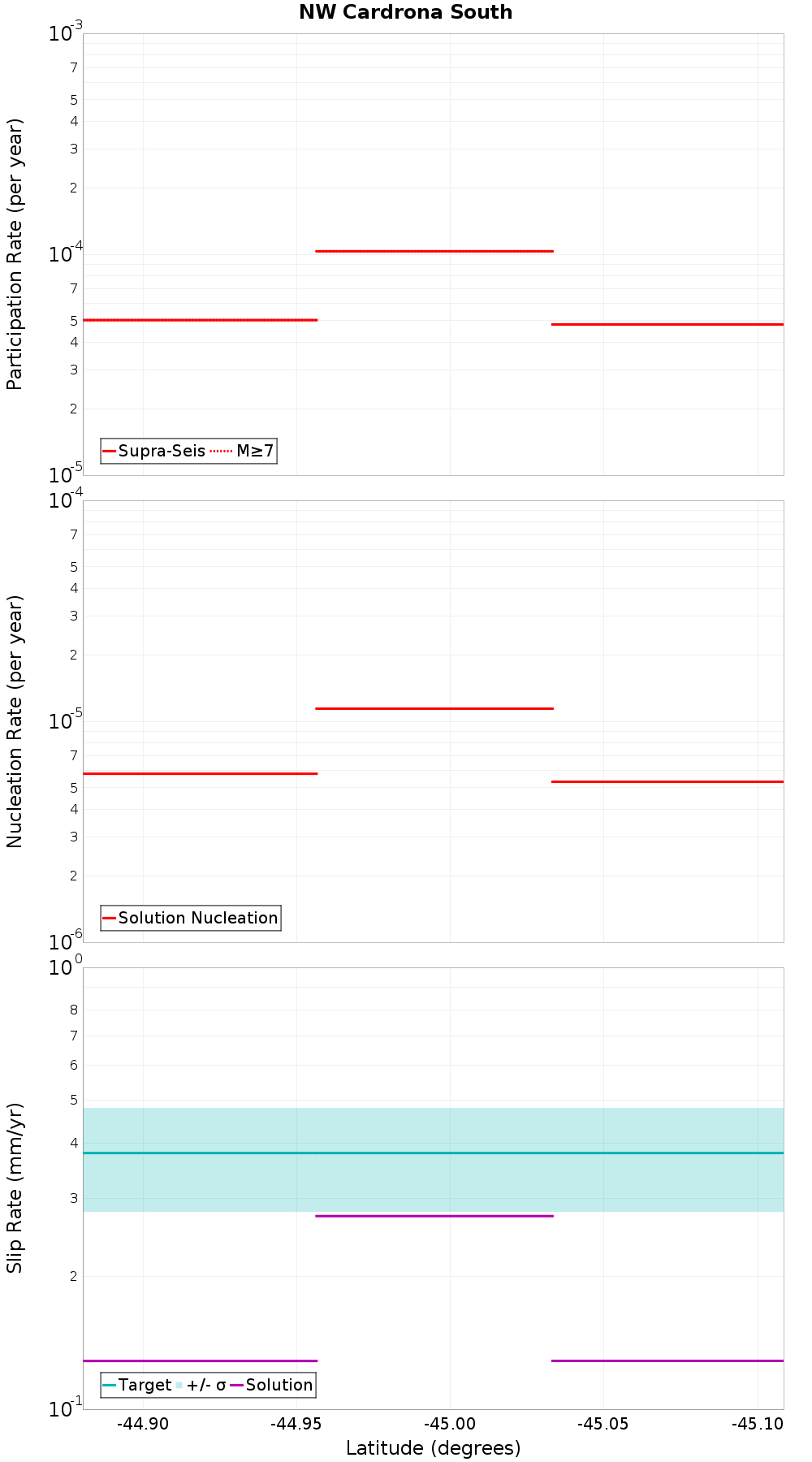 Along-strike plot