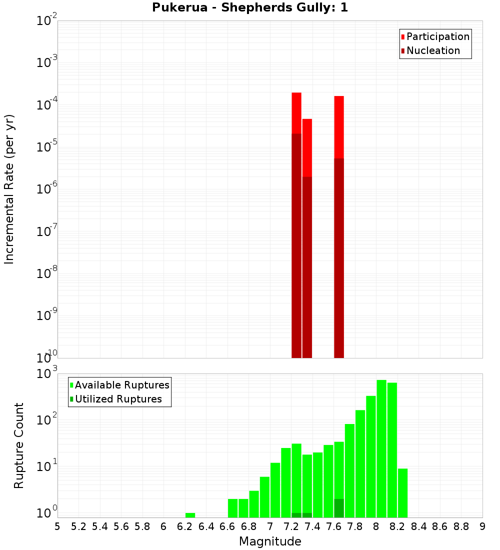 Incremental Plot