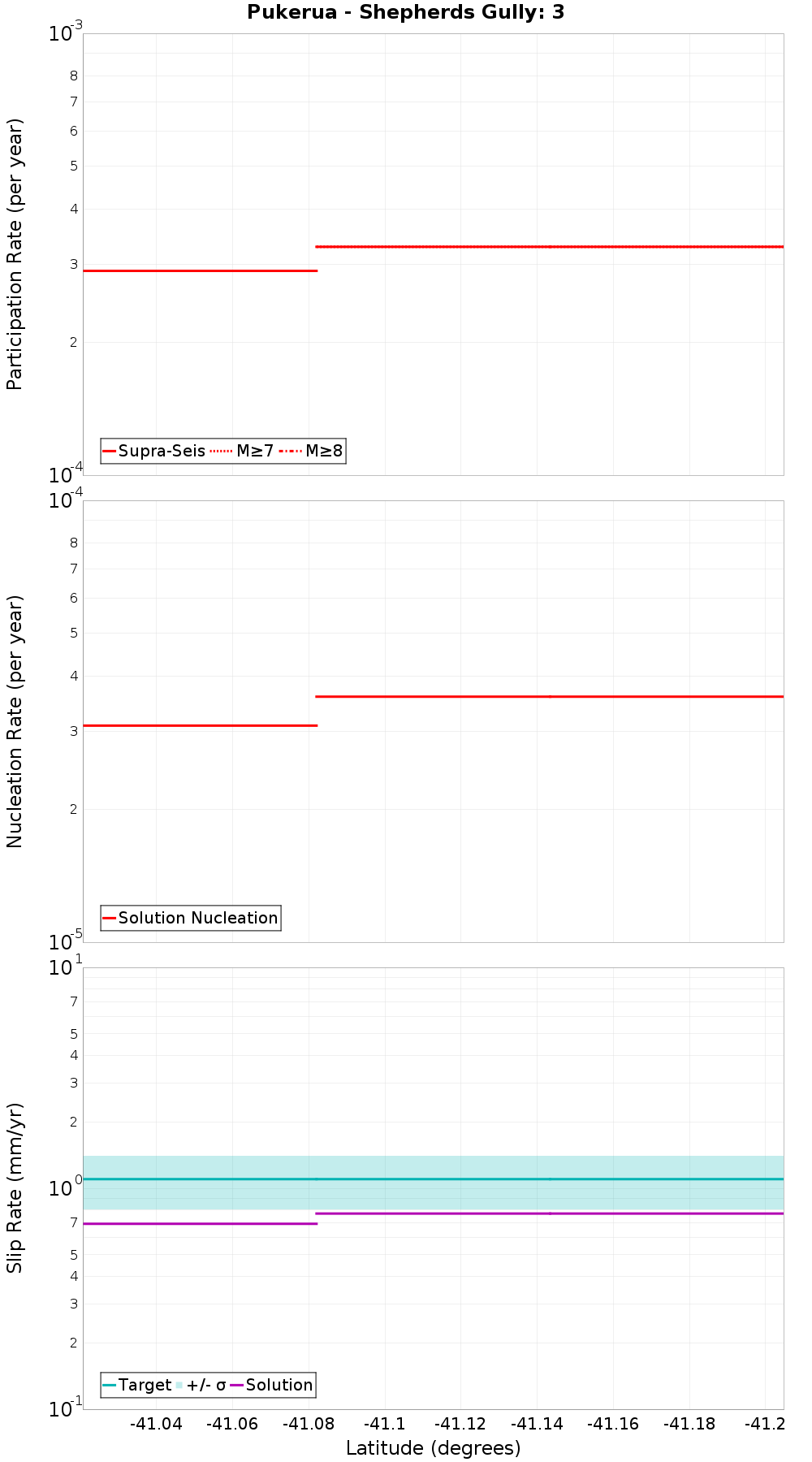 Along-strike plot