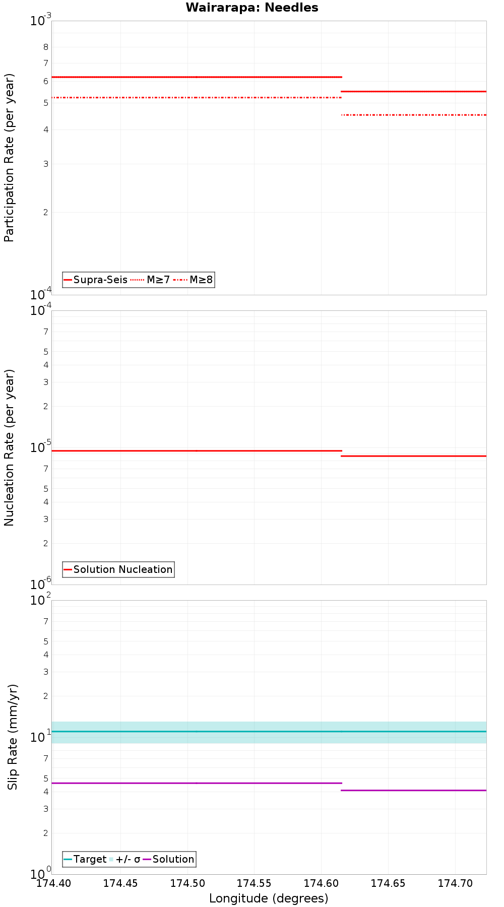 Along-strike plot