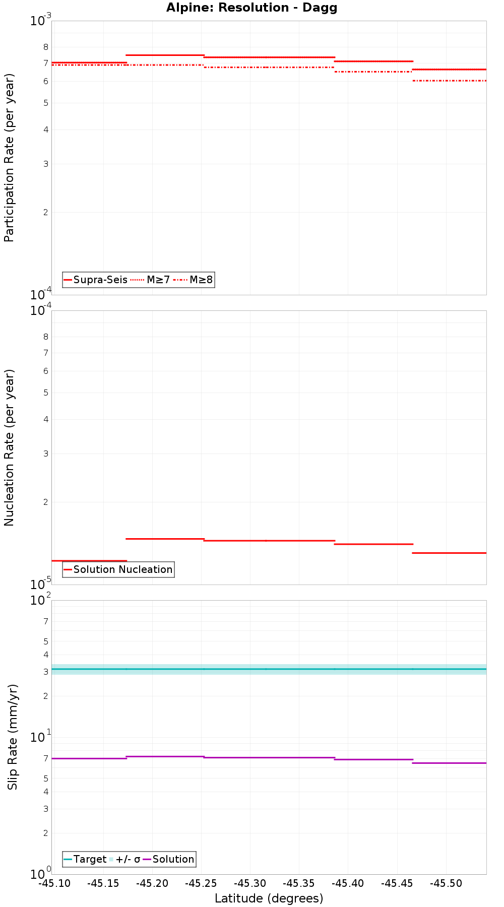 Along-strike plot