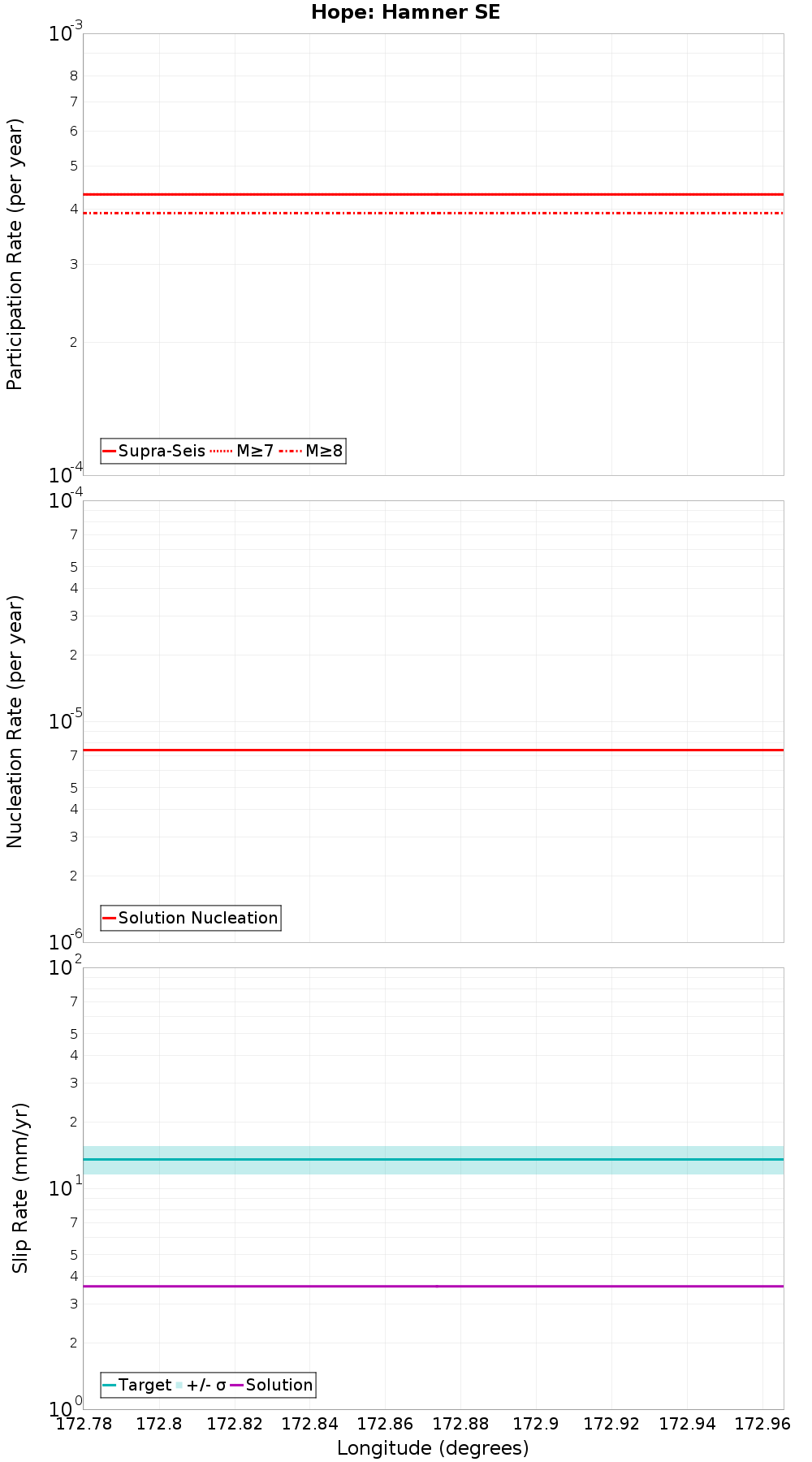 Along-strike plot