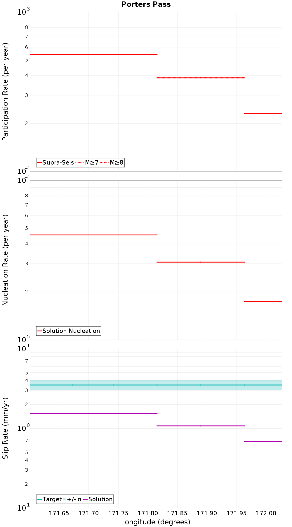 Along-strike plot