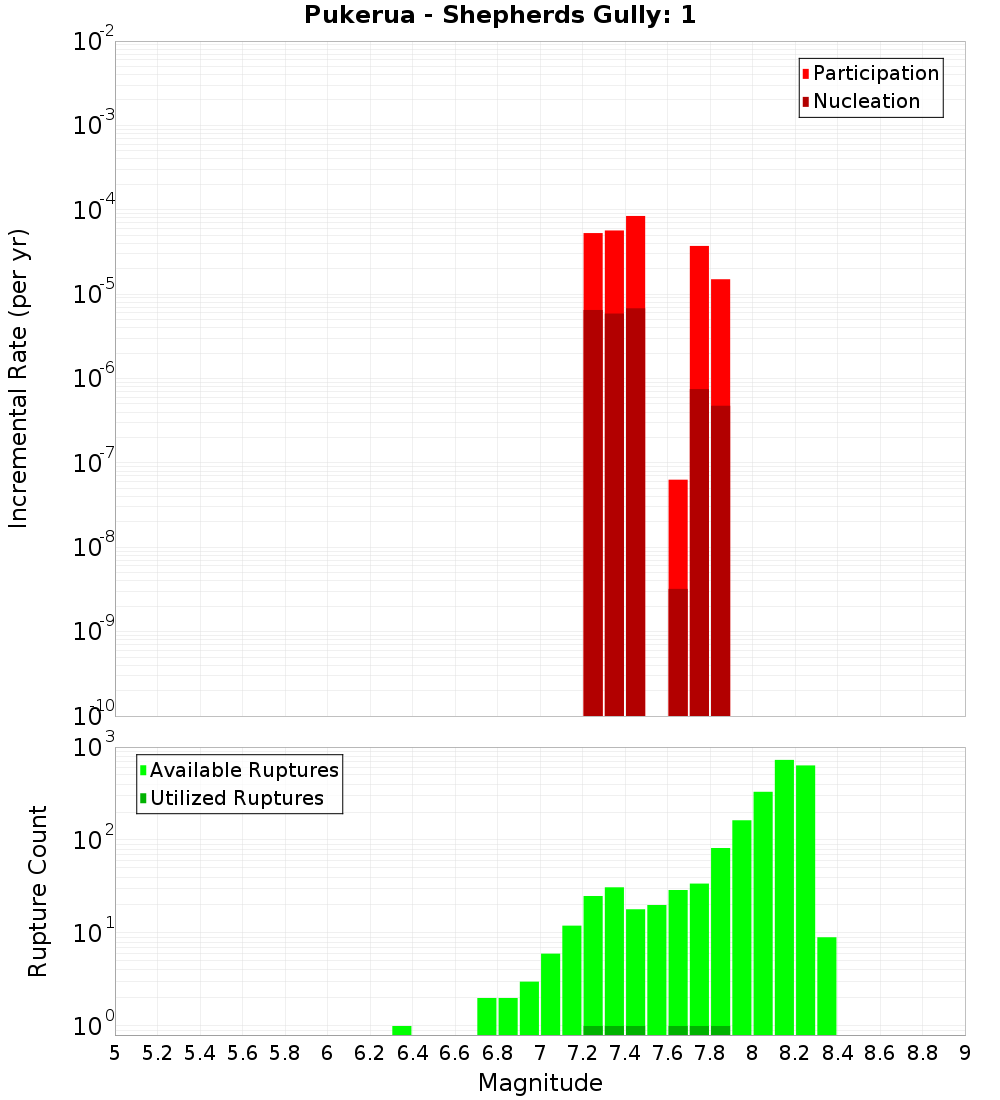 Incremental Plot