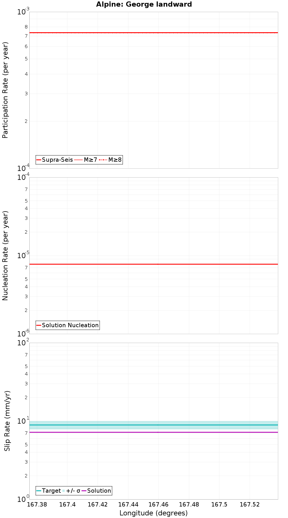 Along-strike plot