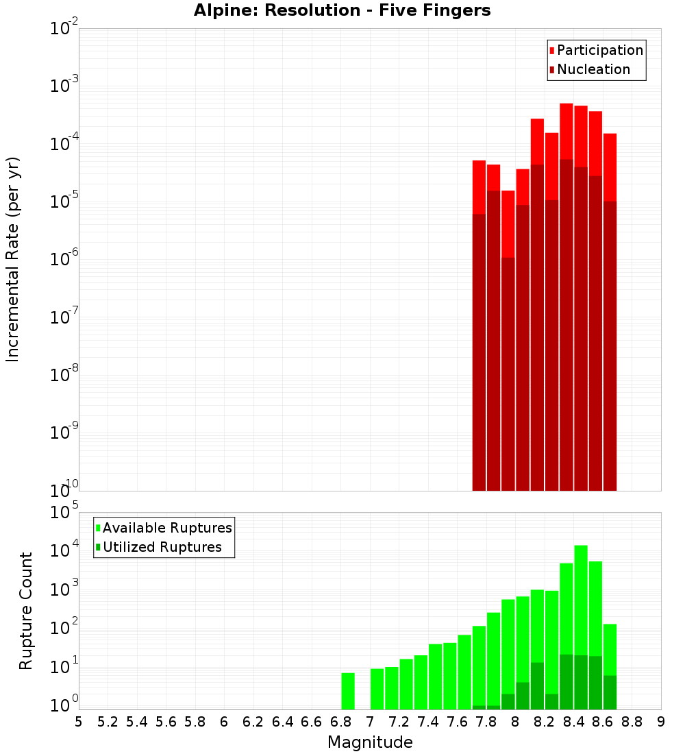 Incremental Plot