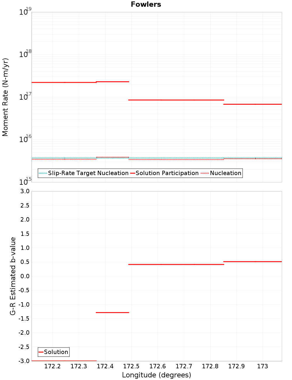 Along-strike plot