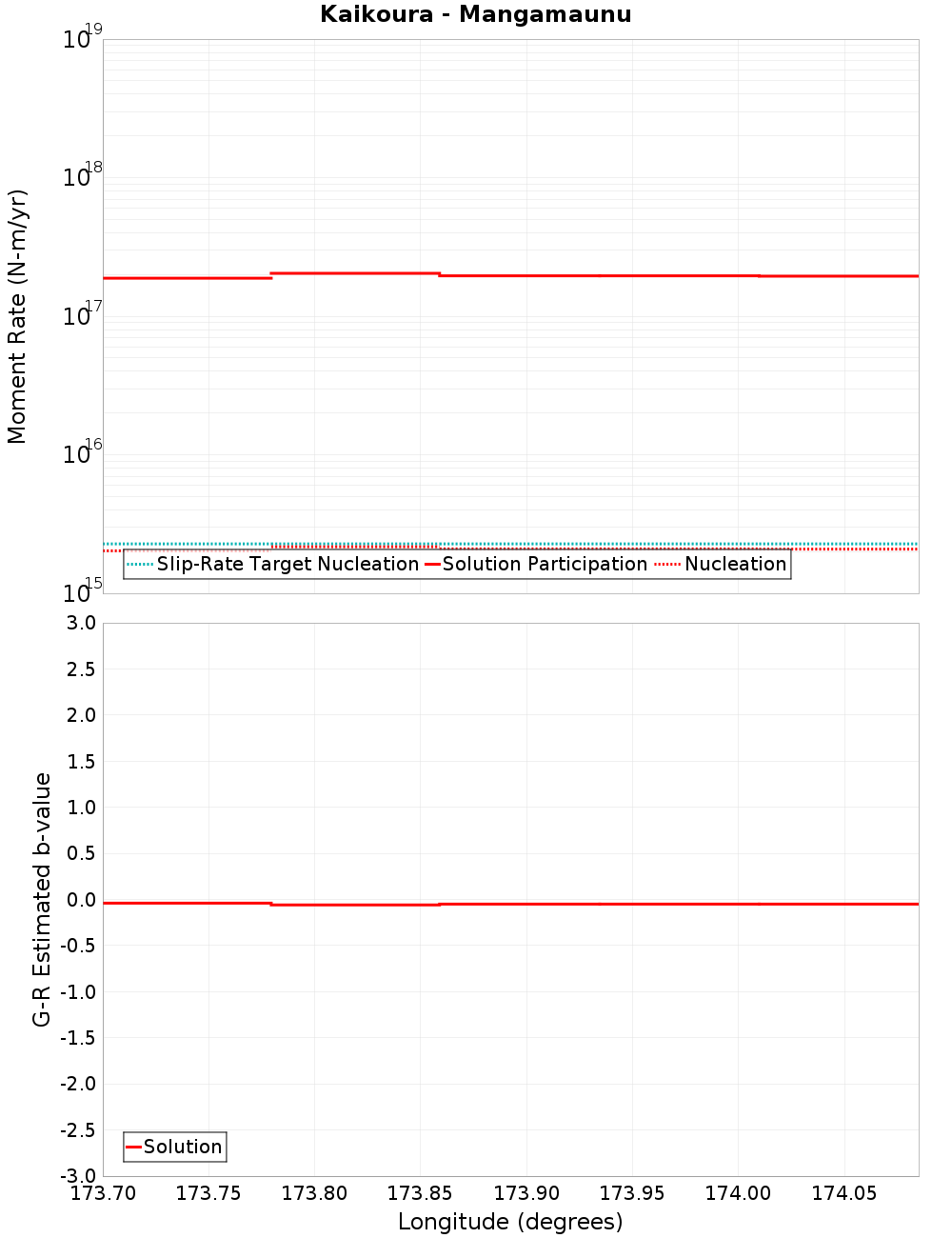 Along-strike plot