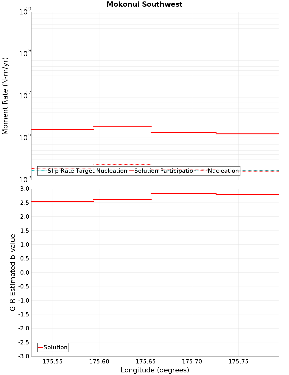 Along-strike plot