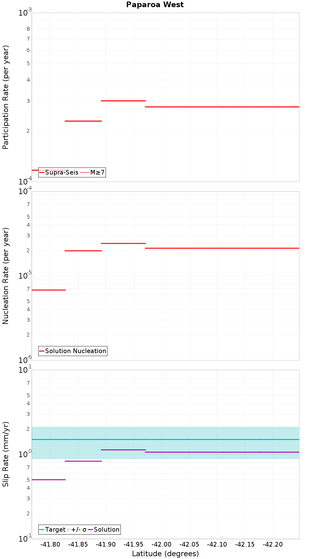 Along-strike plot