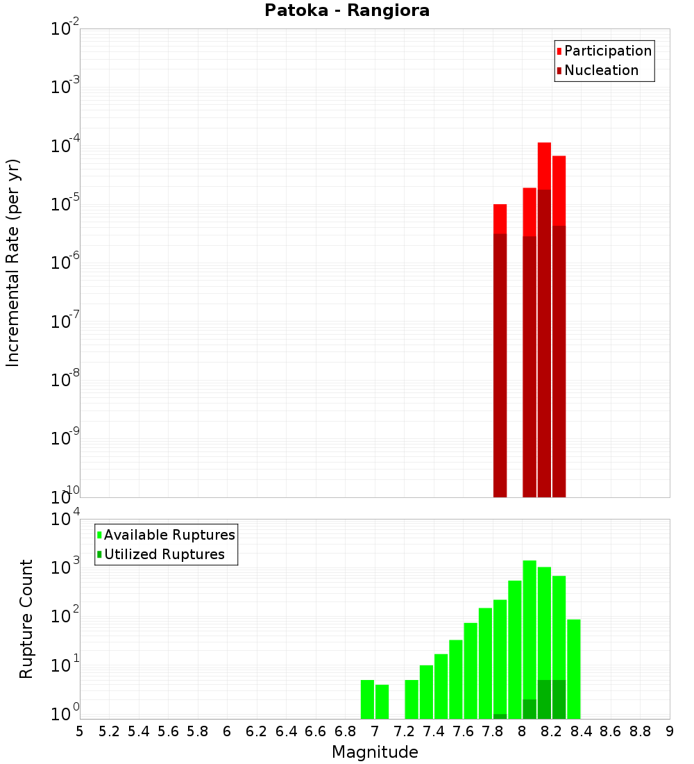 Incremental Plot