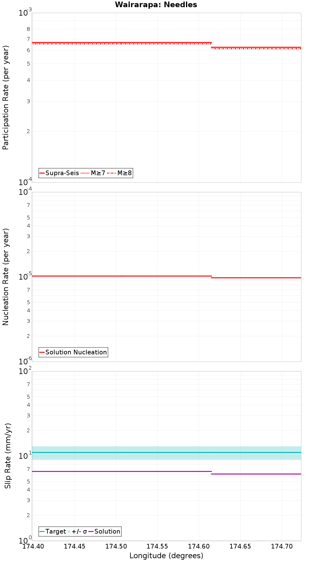 Along-strike plot