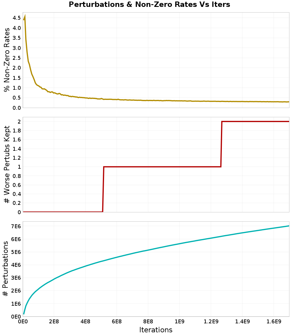 Perturbations