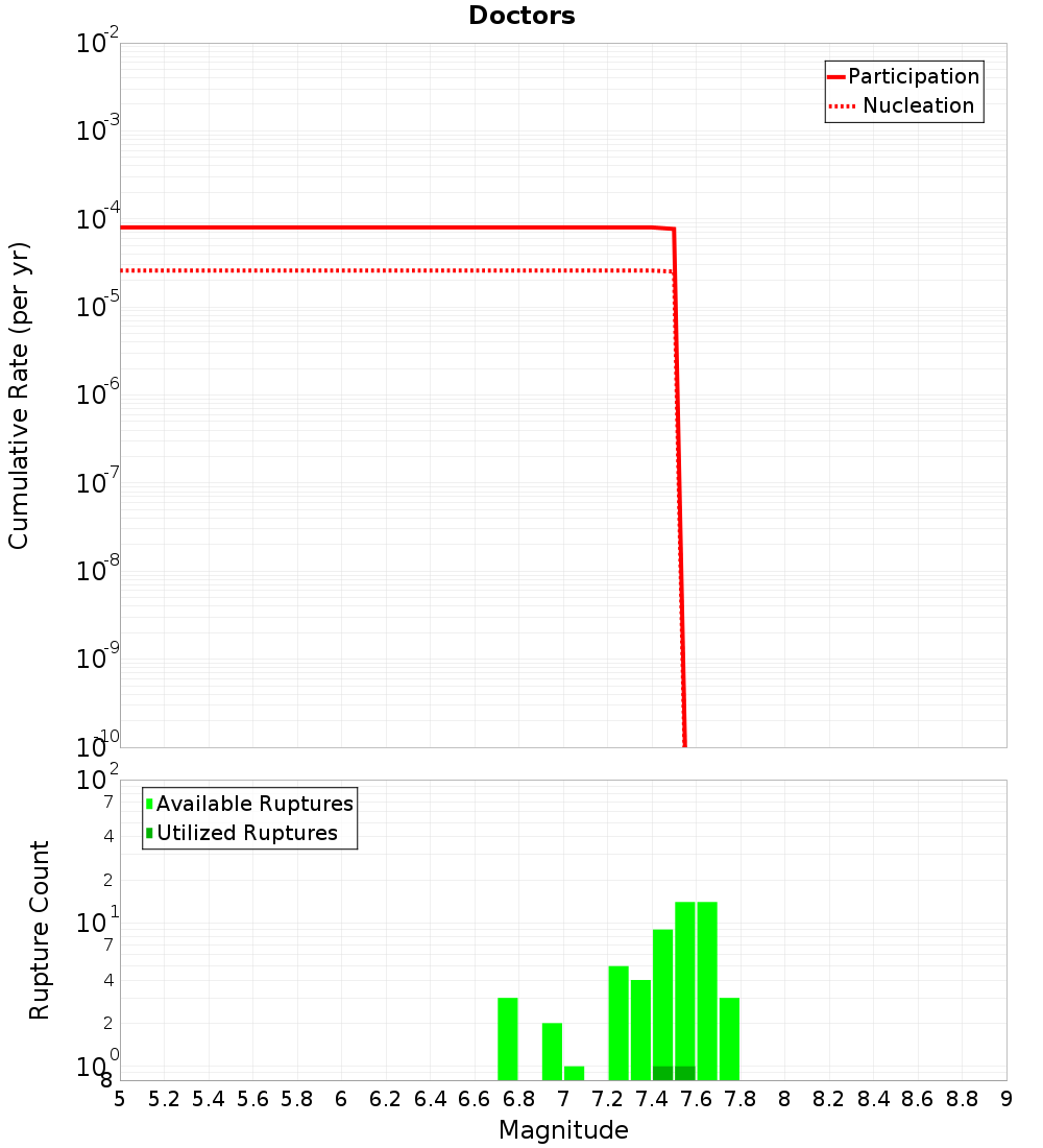 Cumulative Plot