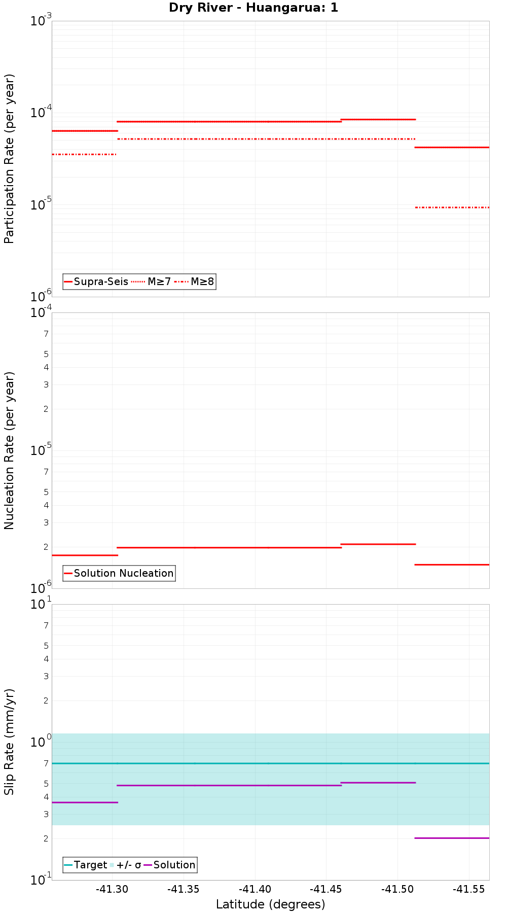 Along-strike plot
