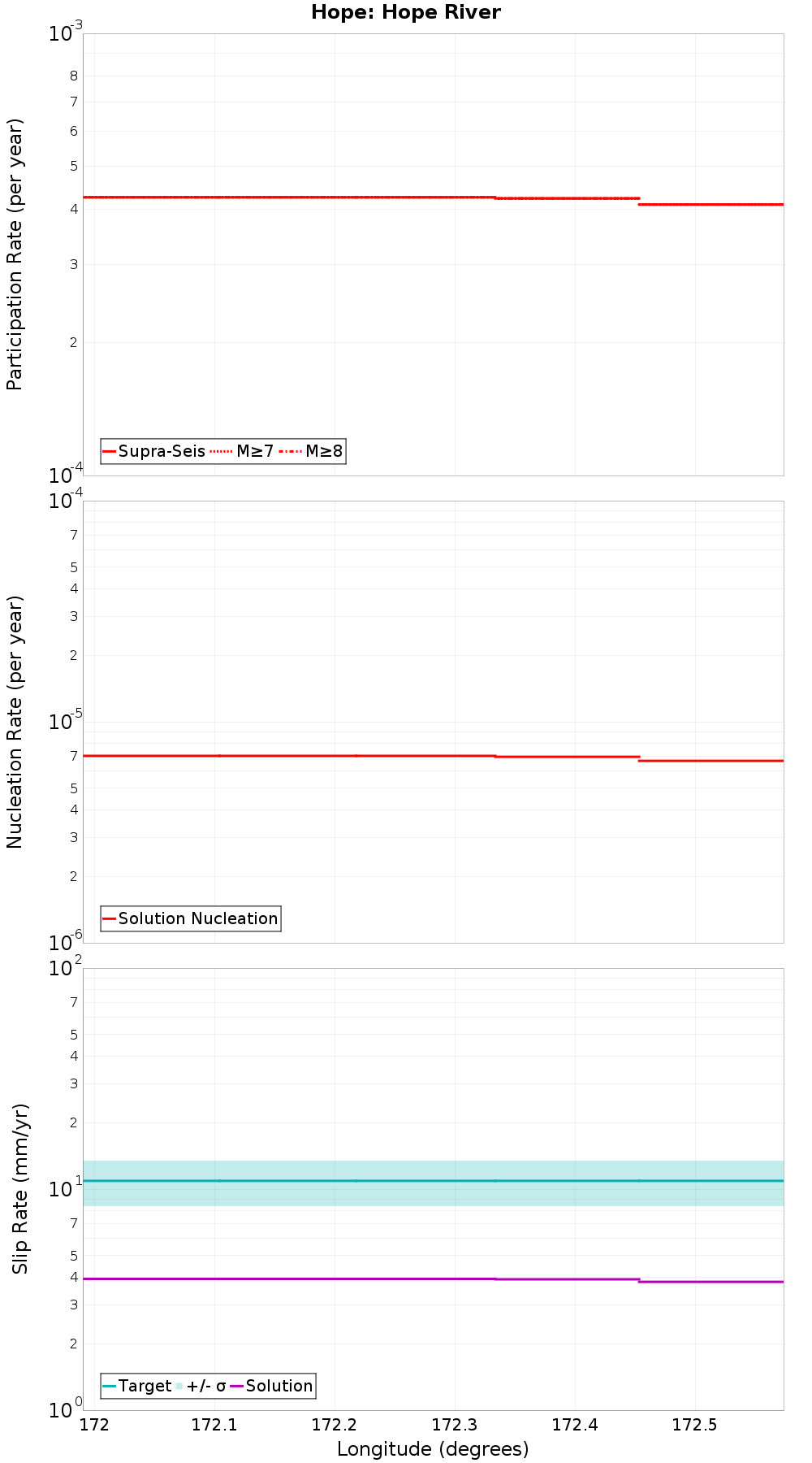 Along-strike plot