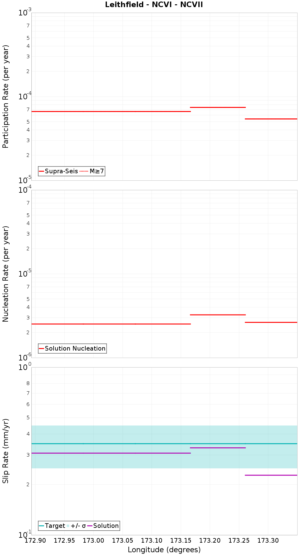 Along-strike plot