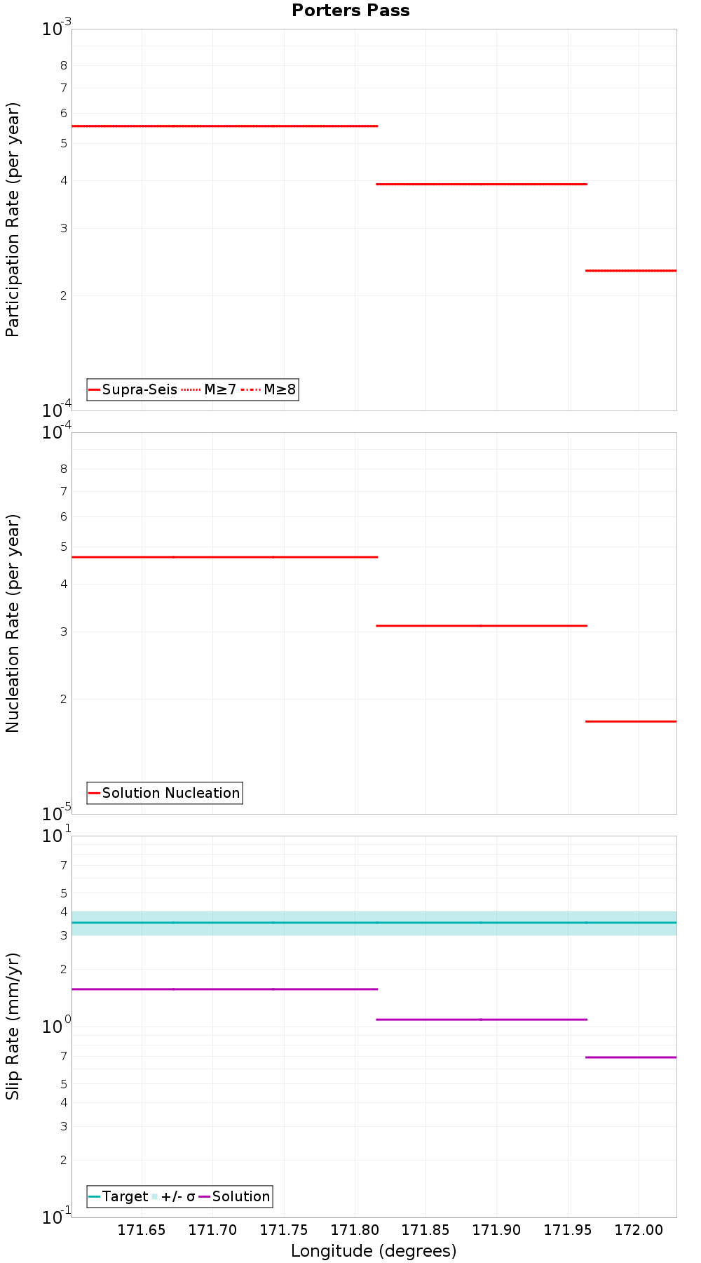 Along-strike plot