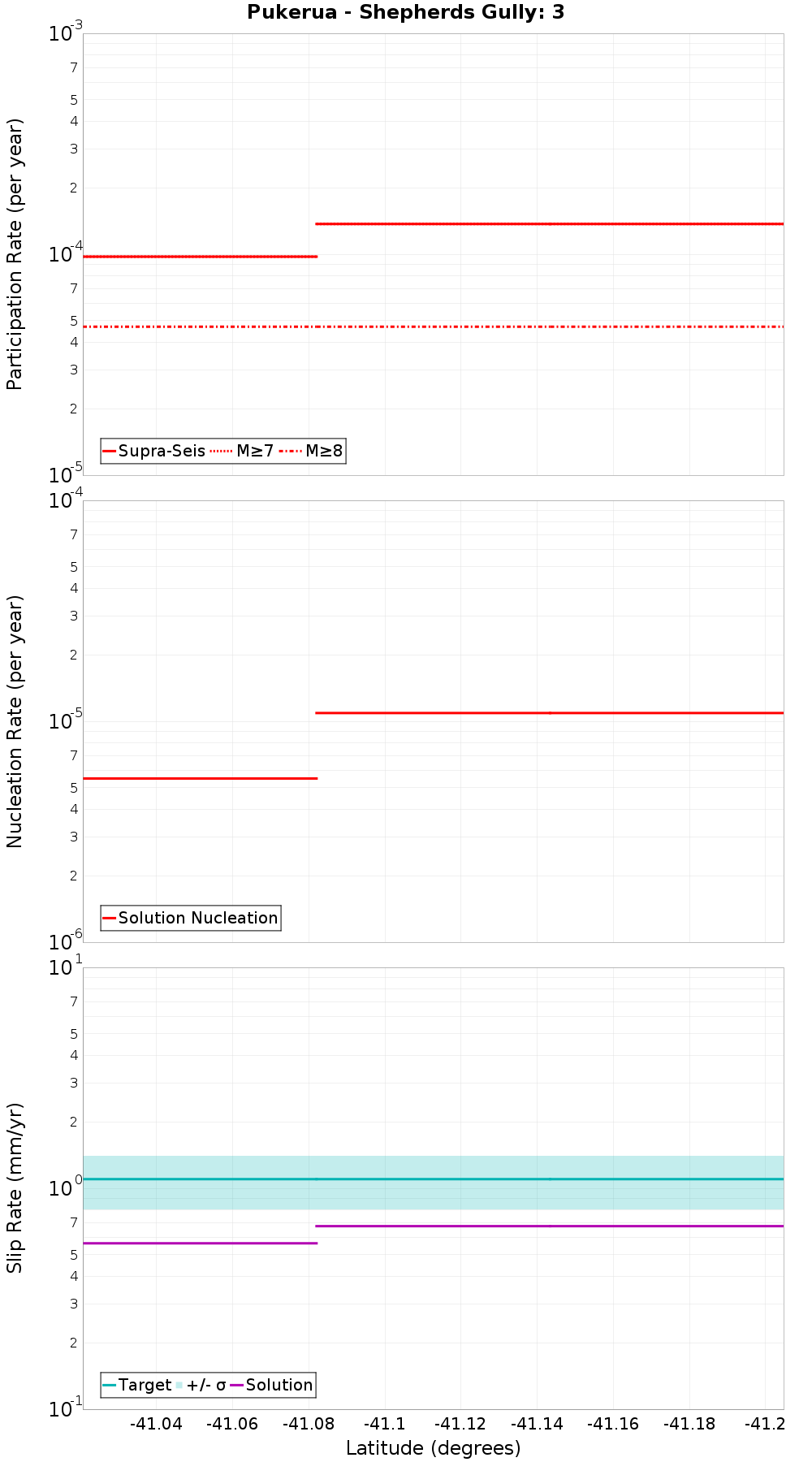 Along-strike plot