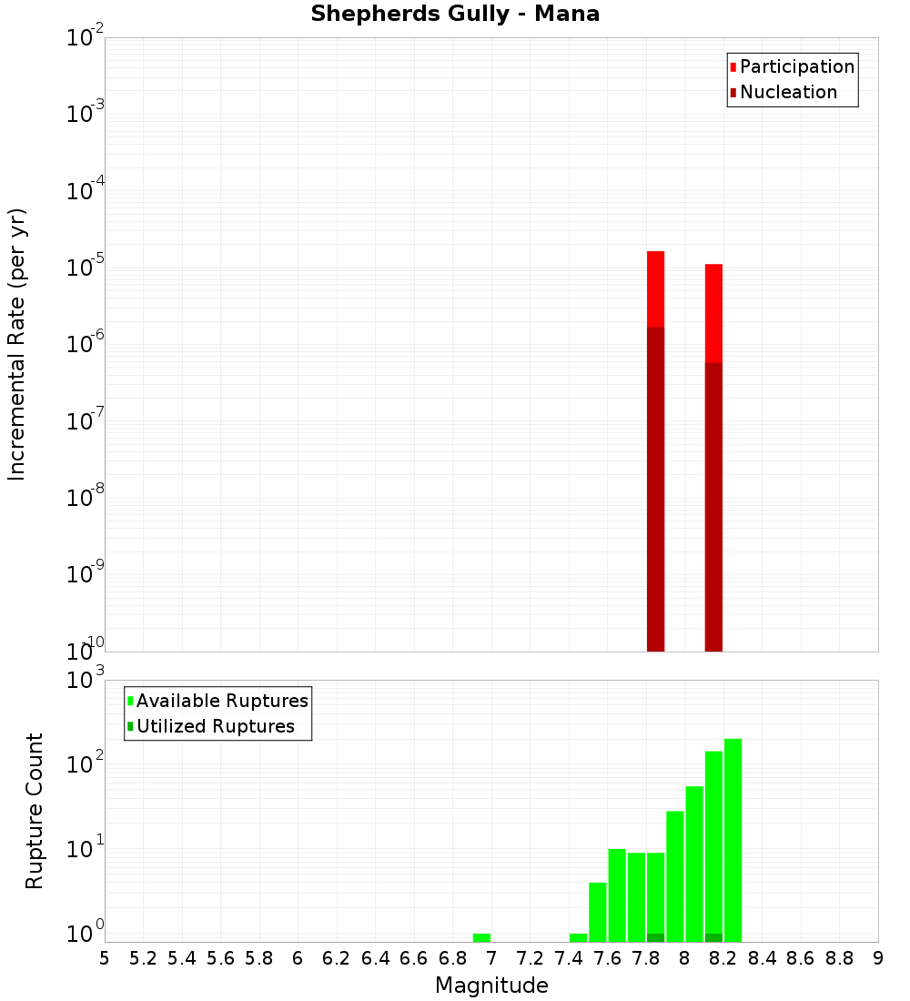 Incremental Plot