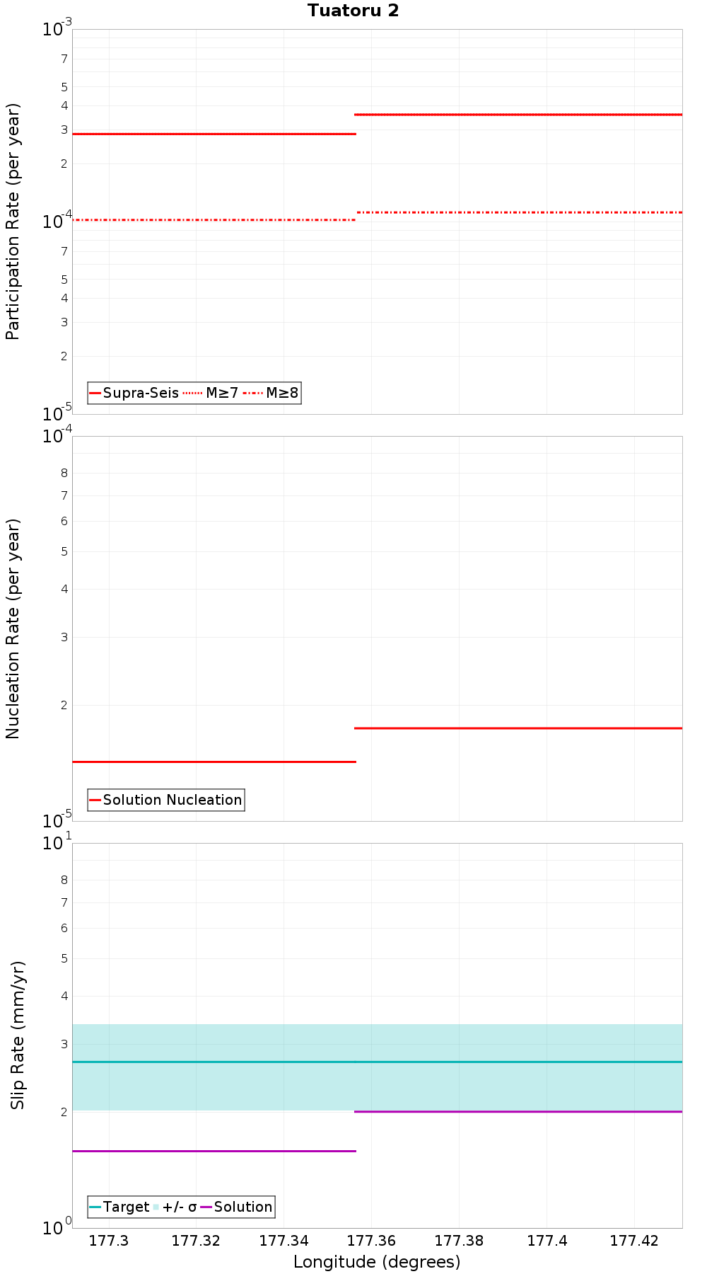 Along-strike plot
