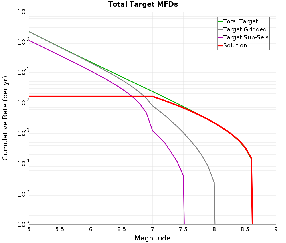 Cumulative Plot