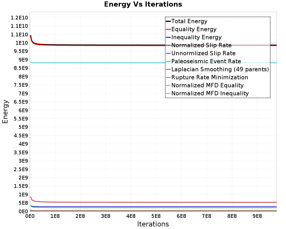 Energy vs Iterations