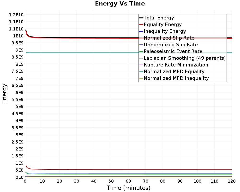 Energy vs Time