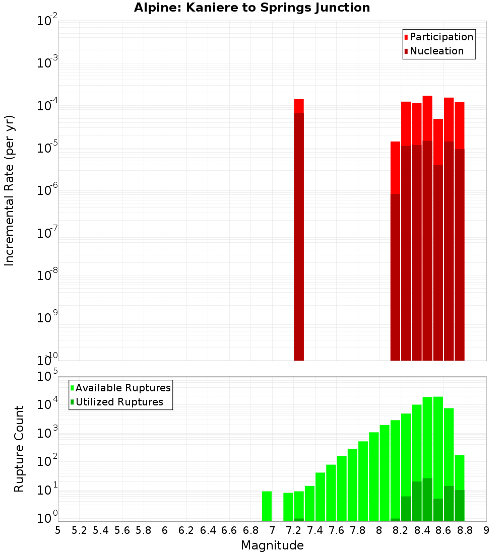 Incremental Plot
