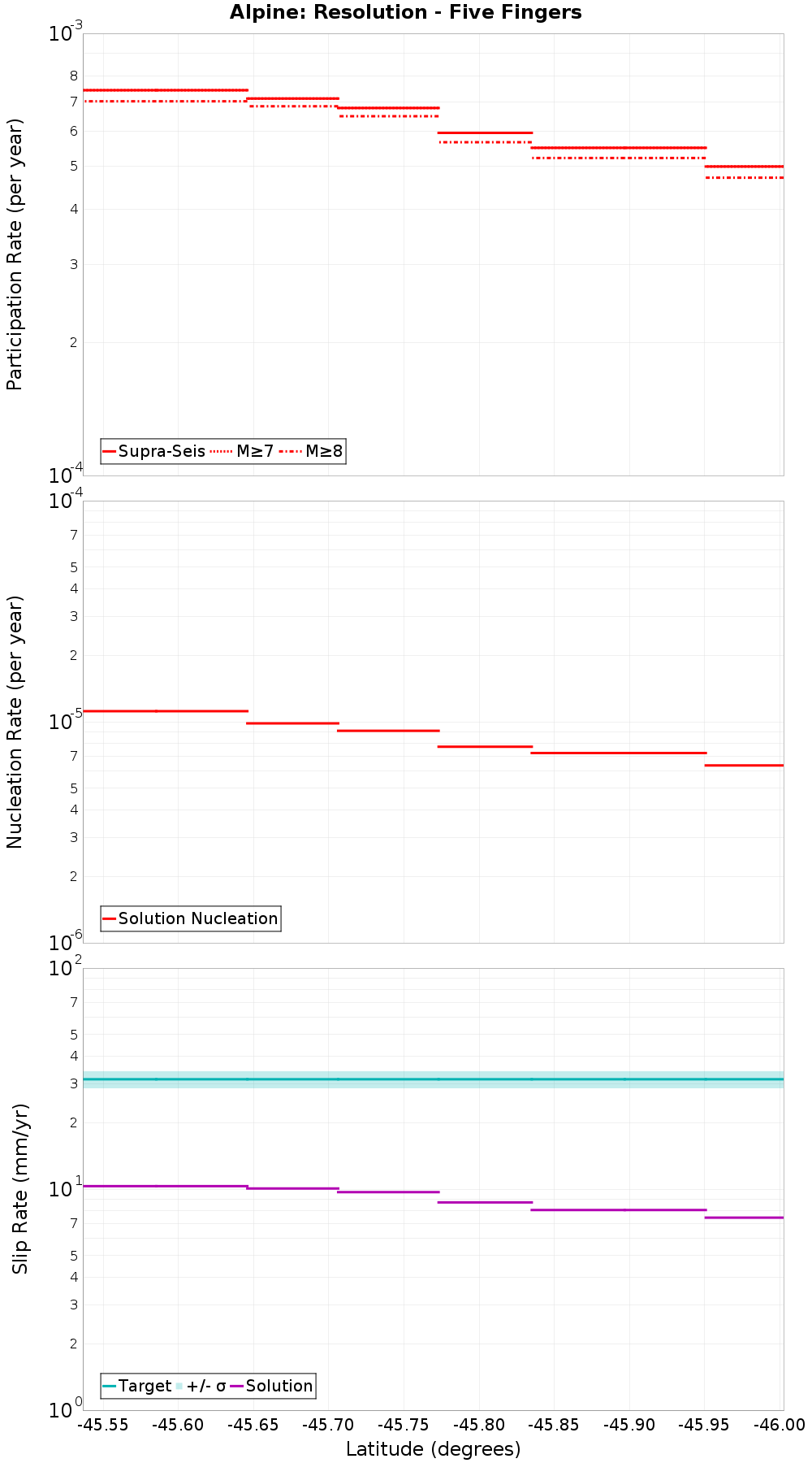 Along-strike plot