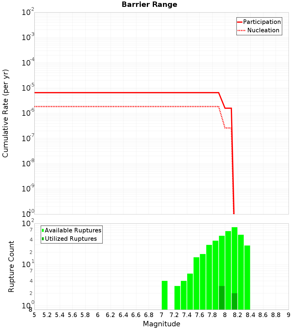 Cumulative Plot