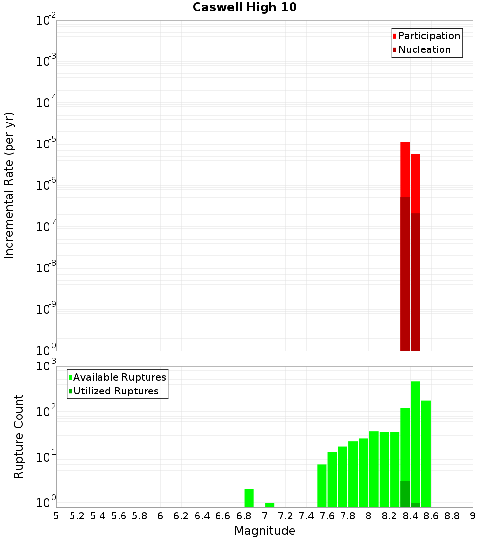 Incremental Plot