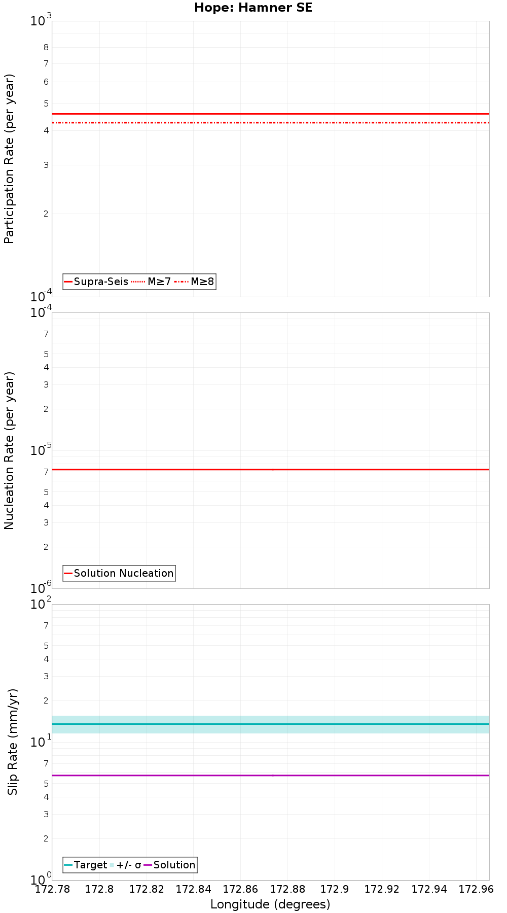 Along-strike plot