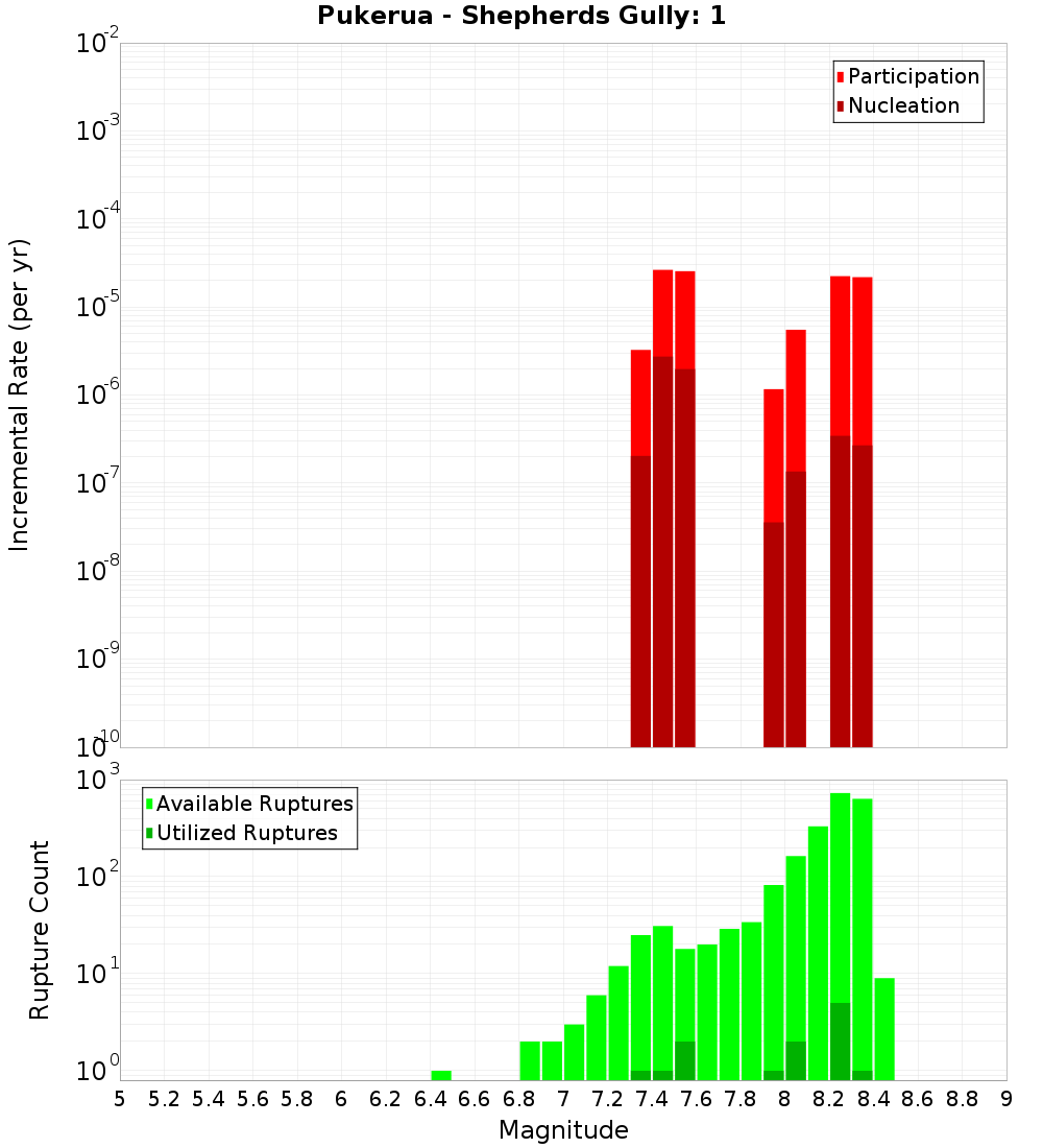 Incremental Plot