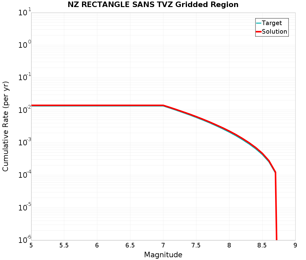 Cumulative Plot