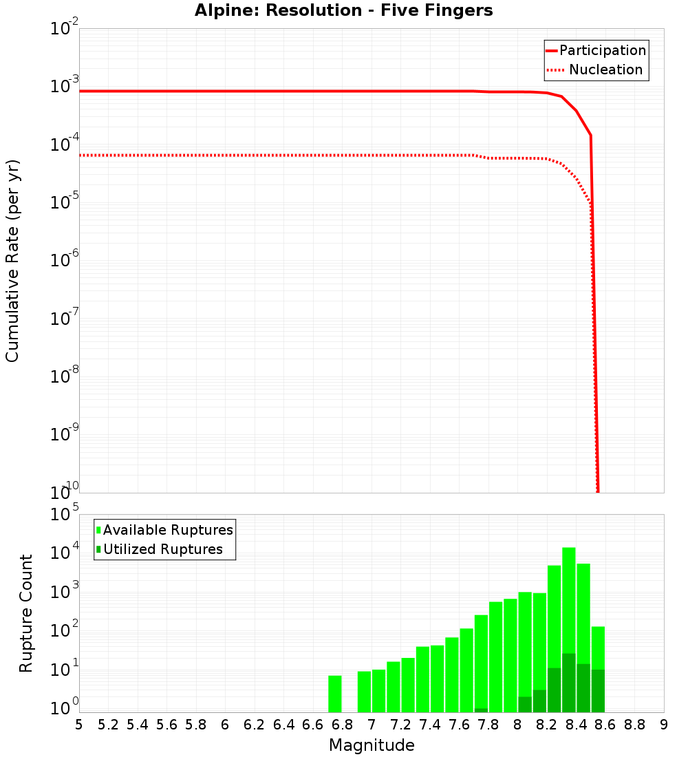 Cumulative Plot