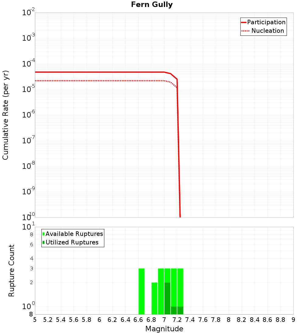 Cumulative Plot
